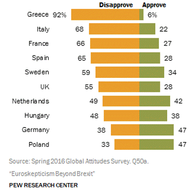 EU Economic Health Poll