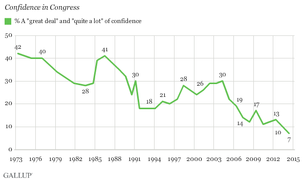 Confidence in the U.S. Congress is Lower than Cockroaches, Literally -- Gallup Poll