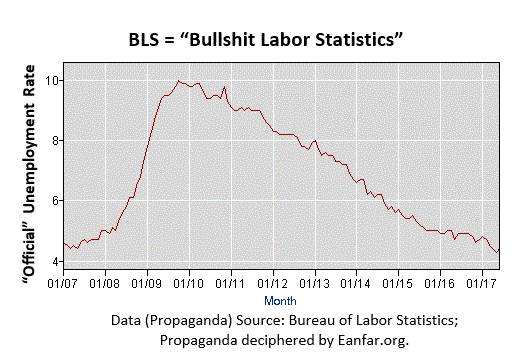 BLS-labor-statistics-Eanfar.org