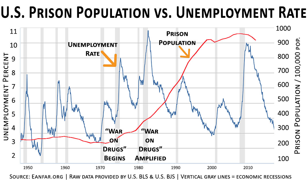 U.S.-Prison-Rate-vs-Unemployment-Rate-Eanfar.org