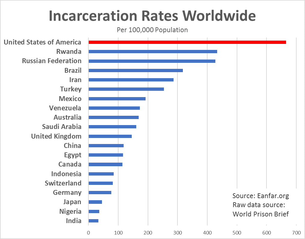 World-Prison-Population-Rates-short-list-Eanfar.org