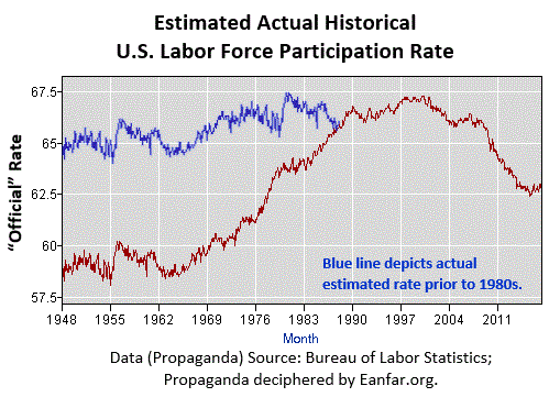 actual-historical-labor-force-participation-rate-Eanfar.org