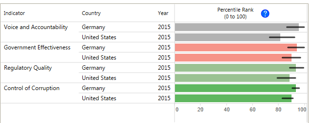 government-quality-germany-vs-united-states-world-bank