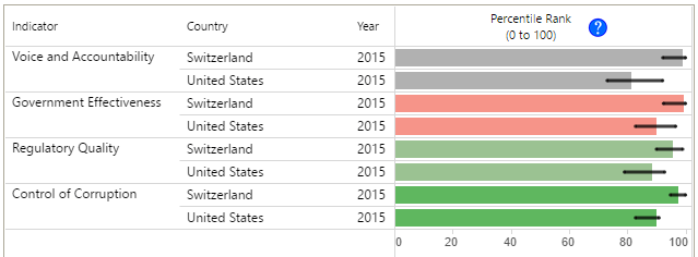 government-quality-swiss-vs-united-states-world-bank