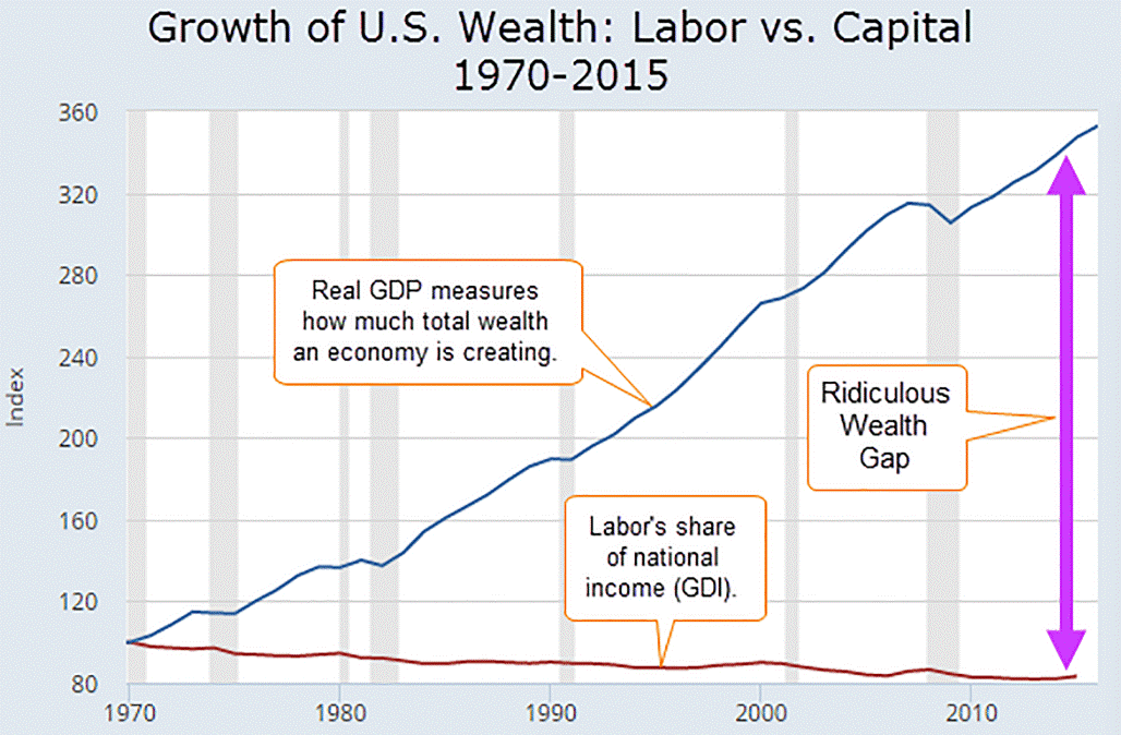 growth-of-us-wealth-labor-capital--eanfar.org