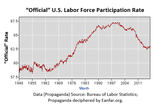 official-labor-force-participation-rate-Eanfar.org