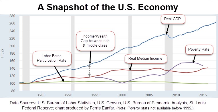 snapshot-of-us-economy--eanfar.org