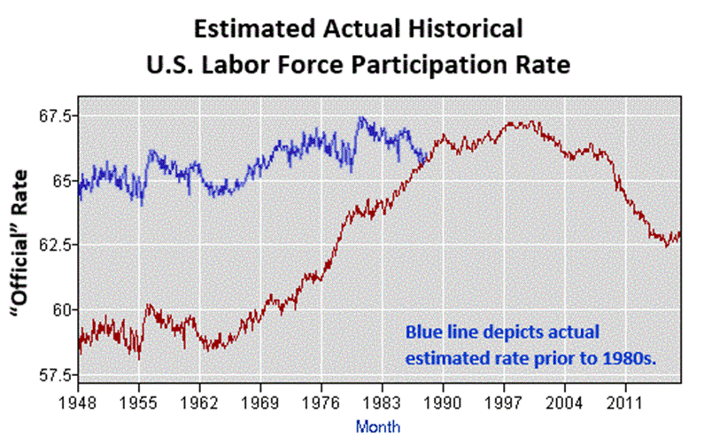 us-estimated-acutal-labor-force-participation-rate--eanfar.org