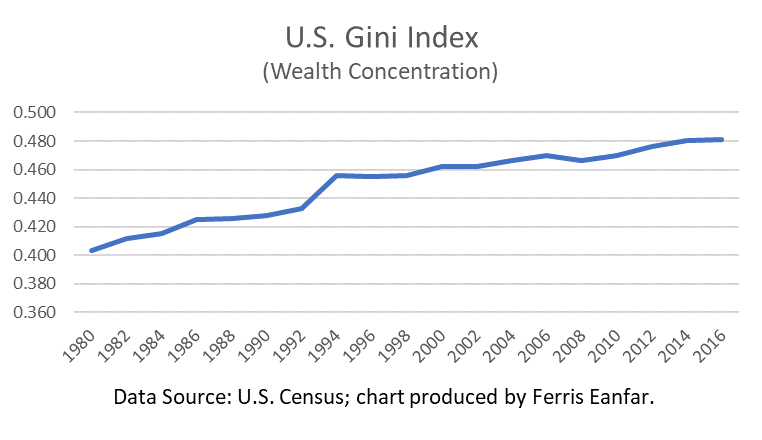 us-gini-index-eanfar.org