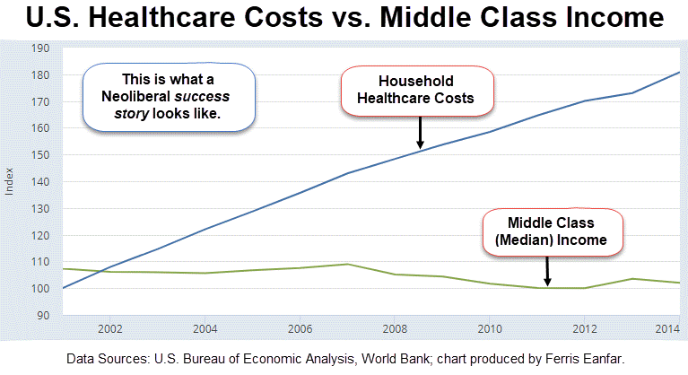 us-healthcare-costs-vs-middle-class-income--eanfar.org