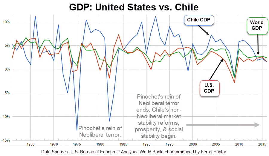 us-vs-chile-gdp--eanfar.org